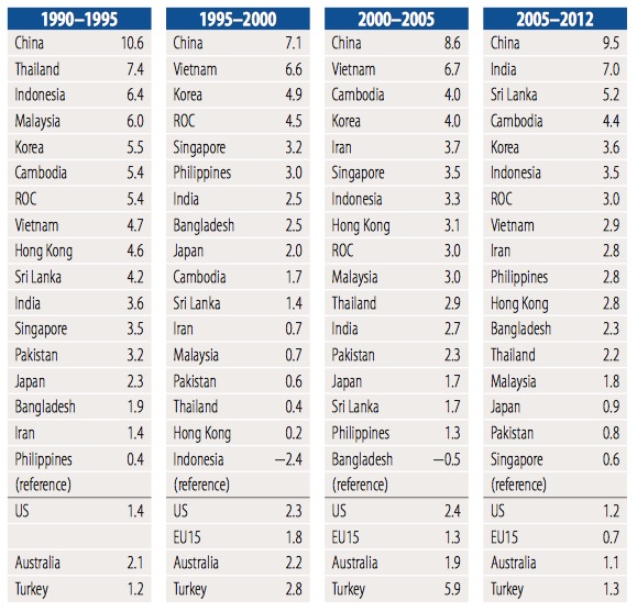Source: APO Productivity Database, 2014.